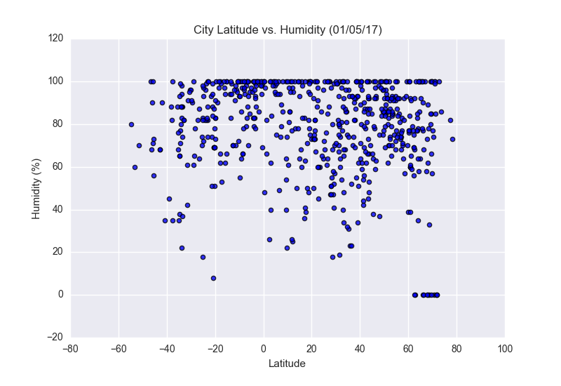 Humidity Plot