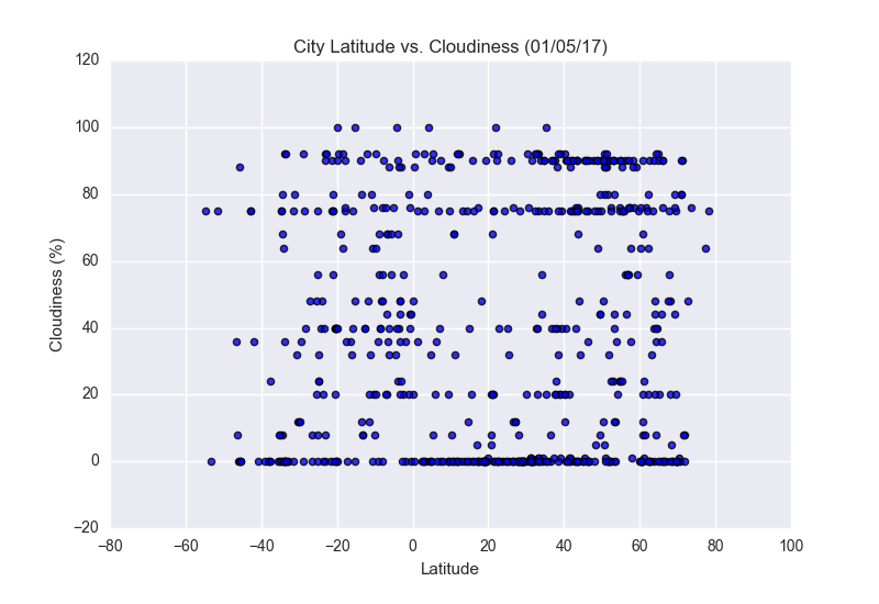 Cloudiness Plot