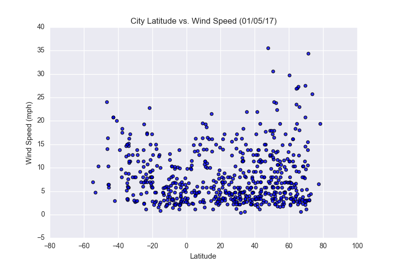 Wind Speed Plot